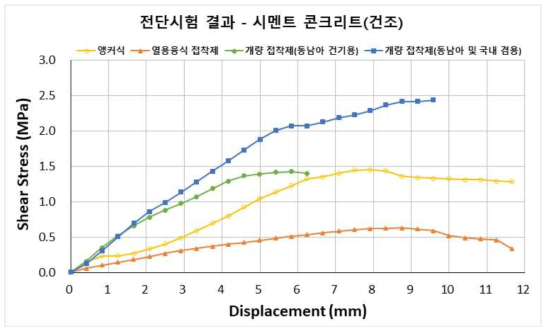 앵커식 및 부착식 도로표지병 전단시험 결과 비교(콘크리트 포장, 건조상태)