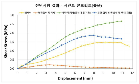 앵커식 및 부착식 도로표지병 전단시험 결과 비교(콘크리트 포장, 습윤상태)