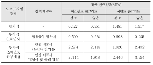 앵커식 및 부착식 도로표지병 전단시험 결과