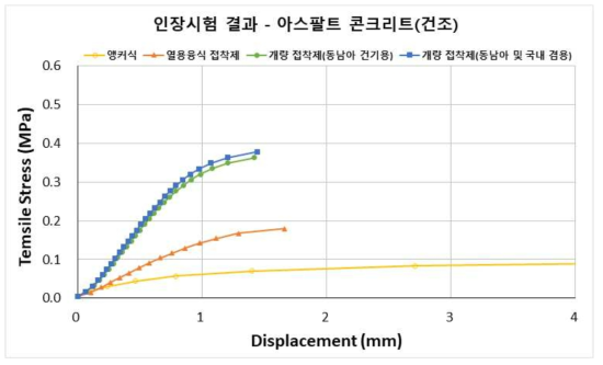 앵커식 및 부착식 도로표지병 인장시험 결과 비교(아스팔트 포장, 건조상태)