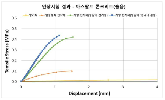 앵커식 및 부착식 도로표지병 인장시험 결과 비교(아스팔트 포장, 습윤상태)