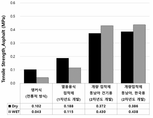 앵커식 및 부착식 도로표지병 인장시험 결과(아스팔트 콘크리트)