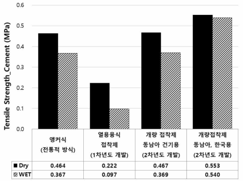 앵커식 및 부착식 도로표지병 인장시험 결과(시멘트 콘크리트)