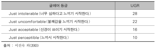 글레어지수와 불쾌글레어의 주관적 인상과의 관계