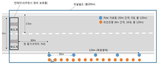 조명 별 배치간격 및 측정위치