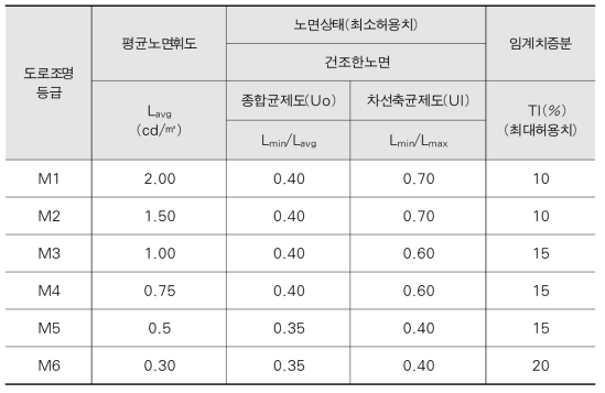 도로조명등급(출처 :CIE 115-2000)