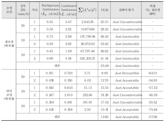 강우강도 및 도로조명 조건 별 UGR 분석 결과