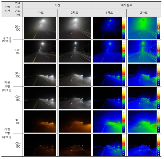 안개 시정거리 및 도로조명 조건 별 측정 사진과 휘도분포