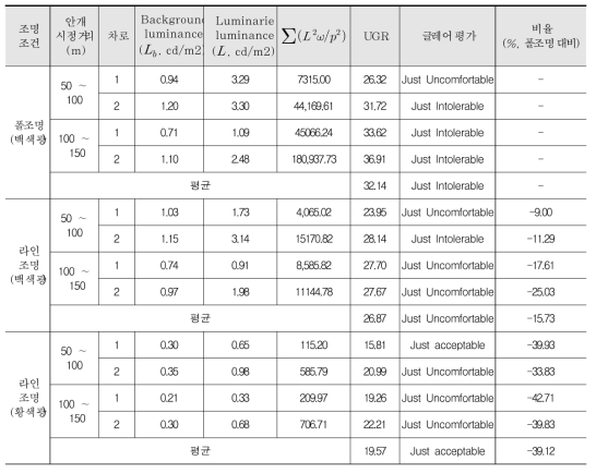 안개 시정거리 및 도로조명 조건 별 UGR 분석 결과