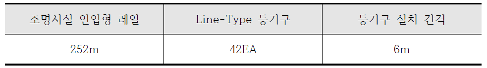 라인조명 시스템 설치 규모