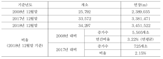 연도별 교량 개소 및 연장 증가 현황