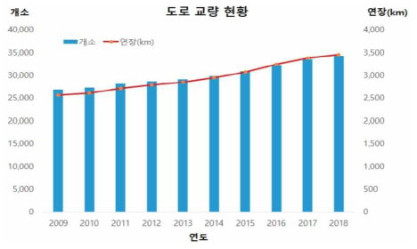 연도별 교량 개소 및 연장 증가 추이