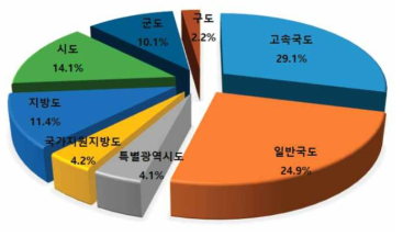 도로 종류별 교량 분포 현황