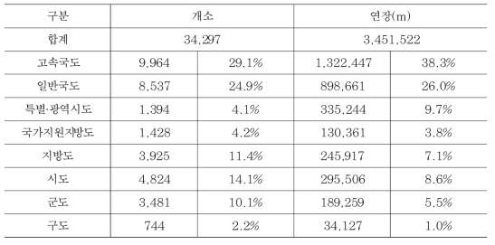 도로 종류별 교량 분포 현황