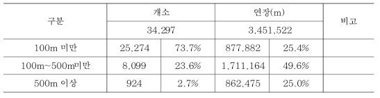 연장별 교량 분포 현황