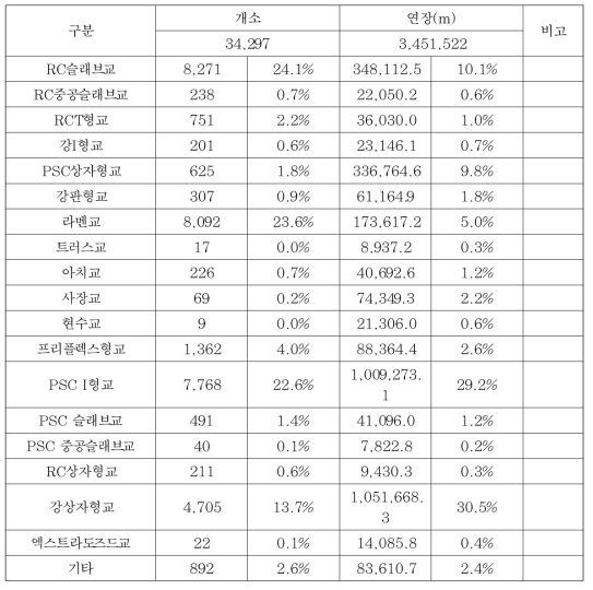 상부구조별 교량 현황