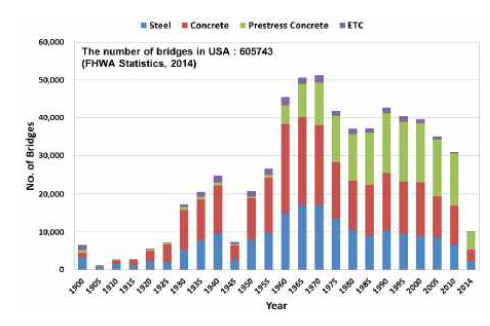 미국의 교량 사용재료에 따른 연도별 교량 현황