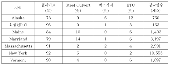 미국의 지역별 강교량 구조형식