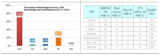 국내외 형식별 강교 적용 현황 비교(강구조학회지 2017.12)