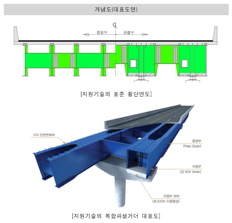 복합파셜거더 공법의 구성 요소