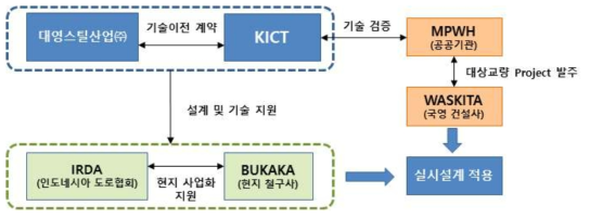 추진체계