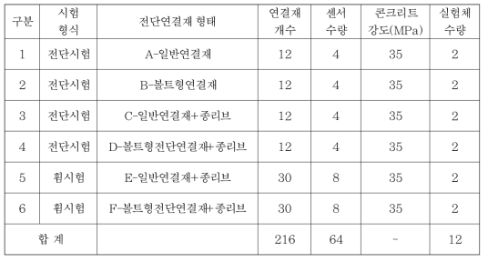 요소시험체 현황