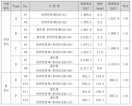 실험체별 극한강도 비교