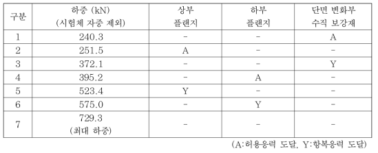 합성 전 정적하중 재하 시 단계별 상태