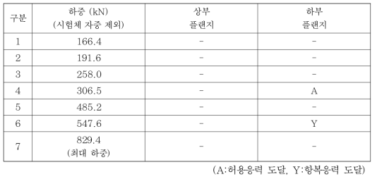 합성 후 정적하중 재하 시 단계별 상태