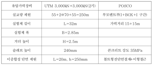 부모멘트부 실험체 제원