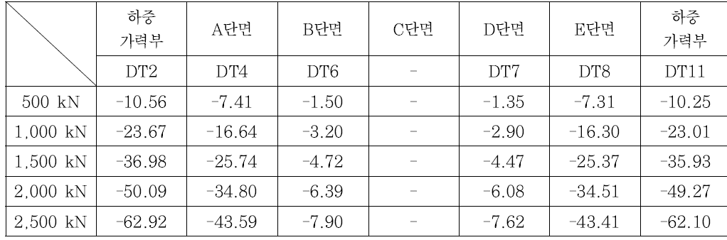 하중 단계별 각 단면 처짐 변위 변화값(1)