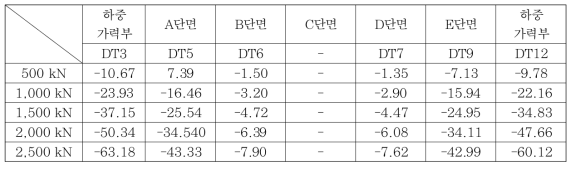 하중 단계별 각 단면 처짐 변위 변화값(2)