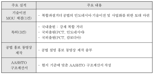 주요 실적별 주요내용