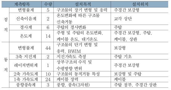 서해대교 계측시스템 개요