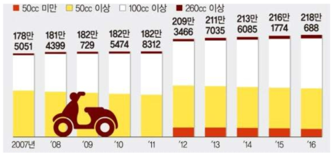 국내 이륜자동차 등록대수 추이(단위 : 대) ※ 출처: http://www.fnnews.com/news/201709051916497483