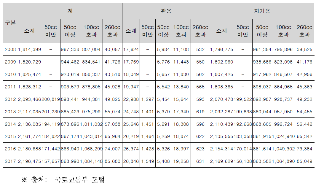 이륜자동차 차량 사고유발 요인별 교통사고 (단위 : 대)