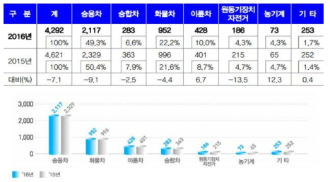 차종별 교통사고 사망자 분석 결과 ※ 출처: 경찰청(2017), 2017 교통사고 통계(2016년 통계)