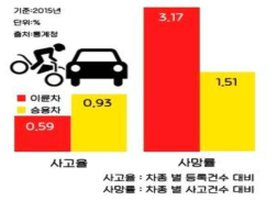 차종별 교통사고 사망자 분석 결과 ※ 출처: 네이버포스트