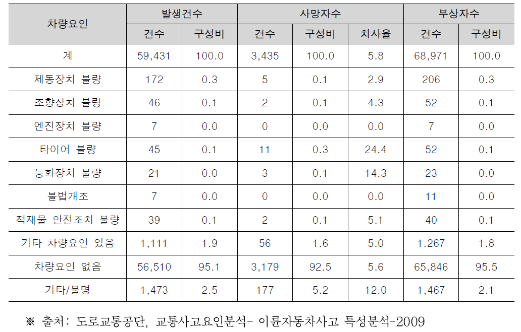 이륜자동차 사고유발 요인별 교통사고 현황 (단위: 건, 명, %)