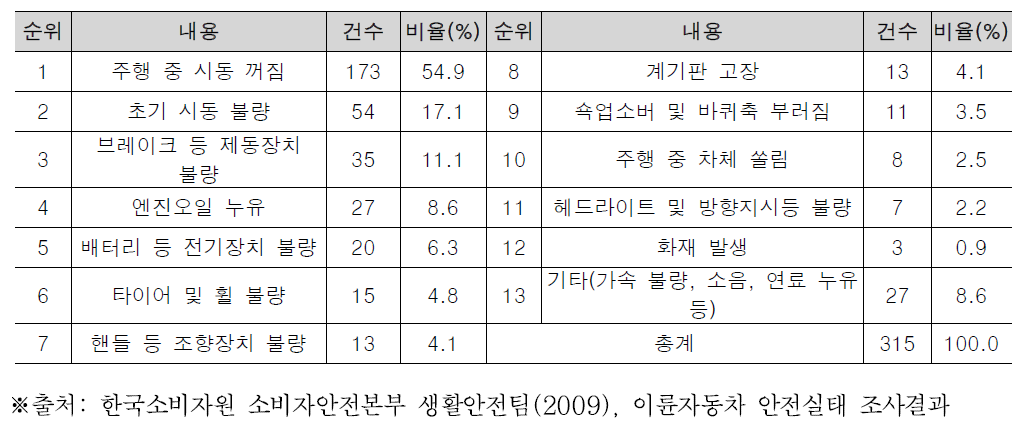 소비자 안전관련 위해 유형