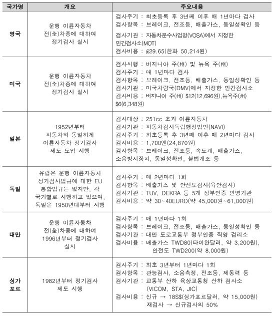 국내외 이륜자동차 검사제도 종합비교