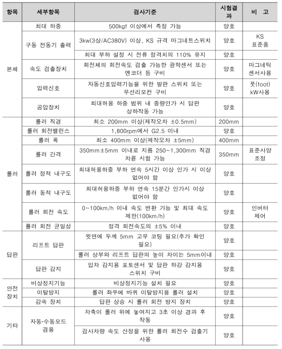 속도계시험기 자체시험결과(평가서)