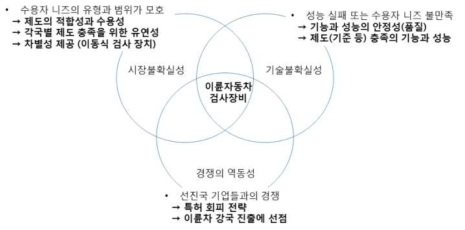 검사장비 기술마케팅환경 분석과 대응방향