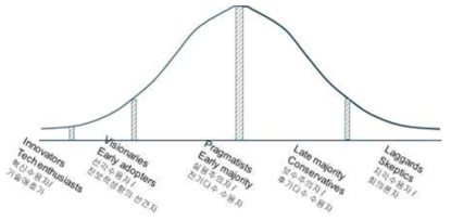 기술수용주기 모델