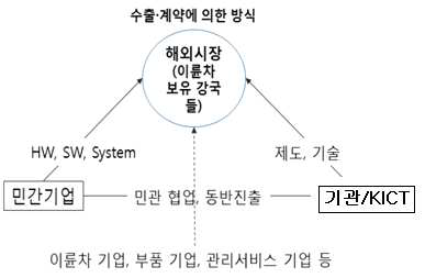 검사장비 해외 진출방안