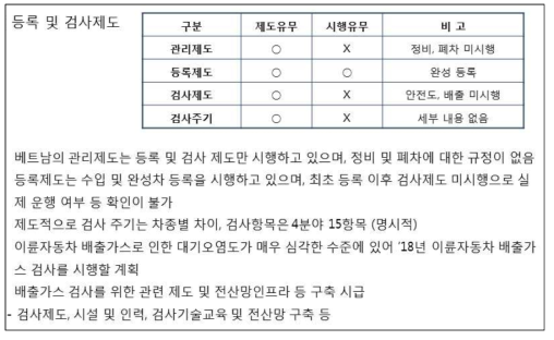 베트남의 이륜자동차의 등록 및 검사제도 특성 분석