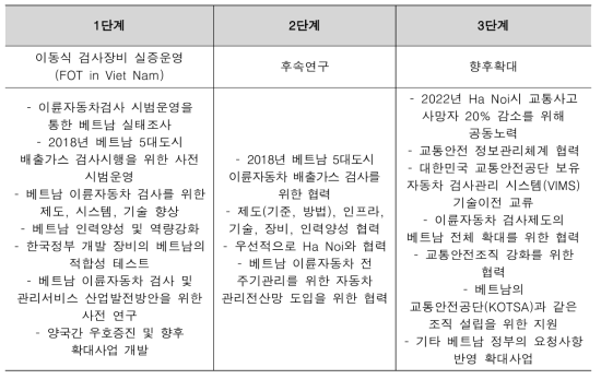 단계별 주요 수행방안