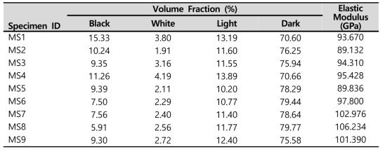 소결 샘플의 밝기 영역별 평균 부피분율 및 탄성계수