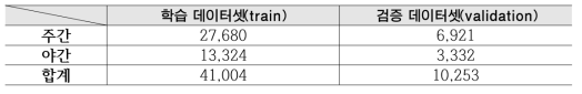 학습/검증 데이터셋 분리(Train/Validation split)