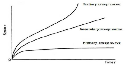 크리프 곡선의 분류 (Andersland & Ladanyi, 2004)